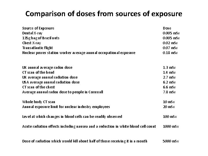 Comparison of doses from sources of exposure Source of Exposure Dental X-ray 135 g