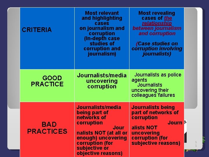 CRITERIA GOOD PRACTICE BAD PRACTICES Most relevant and highlighting cases on journalism and corruption