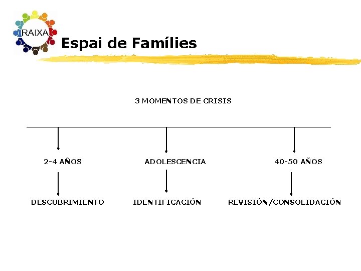 Espai de Famílies 3 MOMENTOS DE CRISIS 2 -4 AÑOS DESCUBRIMIENTO ADOLESCENCIA IDENTIFICACIÓN 40