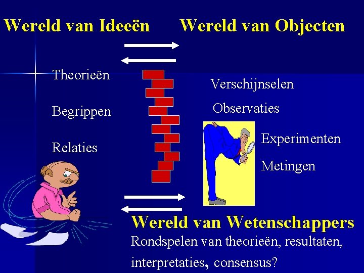 Wereld van Ideeën Theorieën Begrippen Relaties Wereld van Objecten Verschijnselen Observaties Experimenten Metingen Wereld