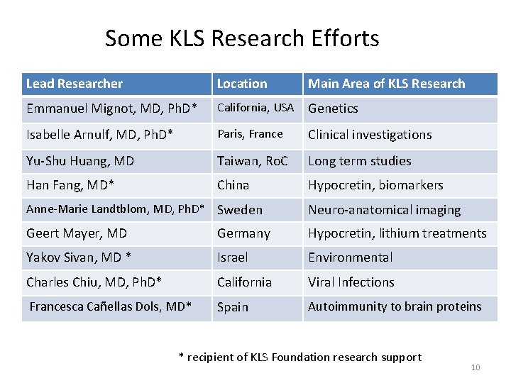 Some KLS Research Efforts Lead Researcher Location Main Area of KLS Research Emmanuel Mignot,