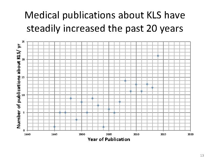 Medical publications about KLS have steadily increased the past 20 years Number of publications