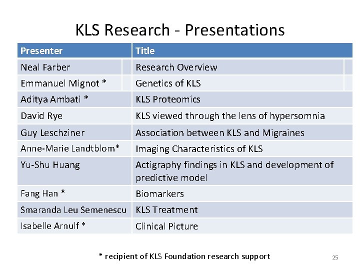 KLS Research - Presentations Presenter Title Neal Farber Research Overview Emmanuel Mignot * Genetics