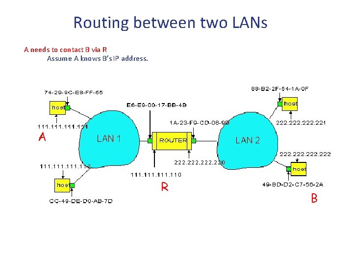 Routing between two LANs A needs to contact B via R Assume A knows Routing between two LANs A needs to contact B via R Assume A knows
