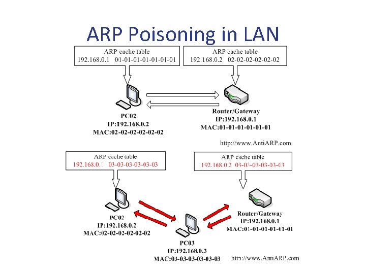 ARP Poisoning in LAN ARP Poisoning in LAN