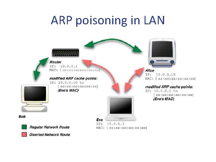 ARP poisoning in LAN ARP poisoning in LAN
