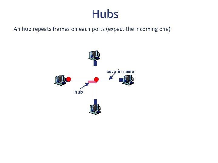 Hubs An hub repeats frames on each ports (expect the incoming one) cavo in Hubs An hub repeats frames on each ports (expect the incoming one) cavo in