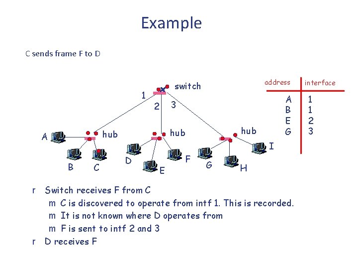 Example C sends frame F to D 1 B r r C A B Example C sends frame F to D 1 B r r C A B