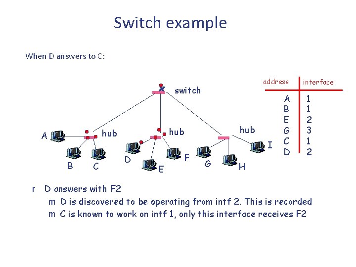 Switch example When D answers to C: address switch B r C hub hub Switch example When D answers to C: address switch B r C hub hub