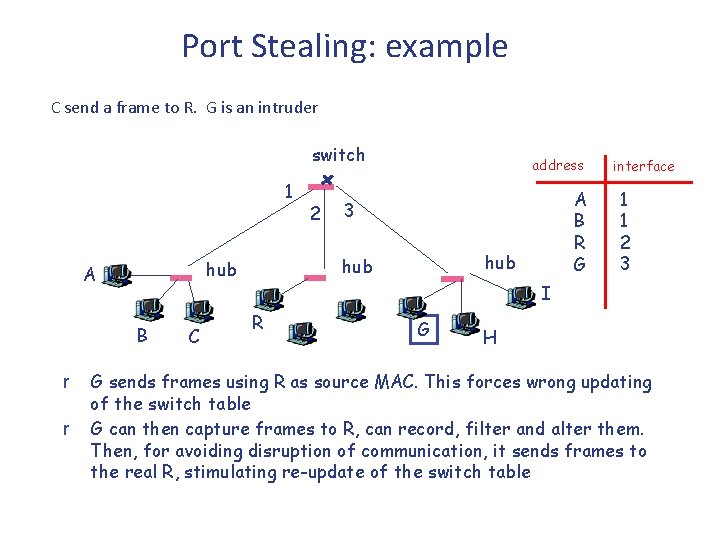 Port Stealing: example C send a frame to R. G is an intruder switch Port Stealing: example C send a frame to R. G is an intruder switch