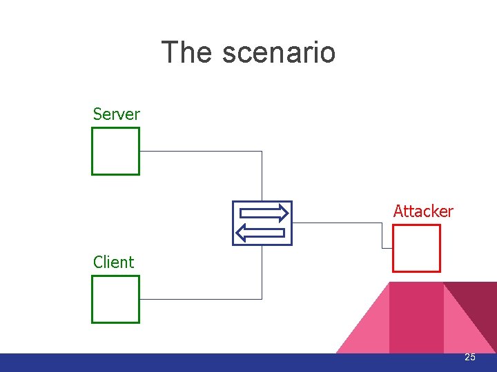 The scenario Server Attacker Client 25 The scenario Server Attacker Client 25
