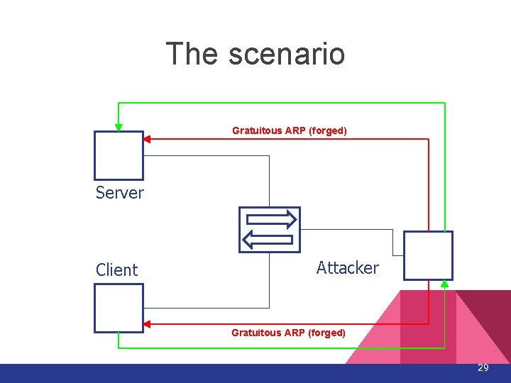 The scenario Gratuitous ARP (forged) Server Client Attacker Gratuitous ARP (forged) 29 The scenario Gratuitous ARP (forged) Server Client Attacker Gratuitous ARP (forged) 29