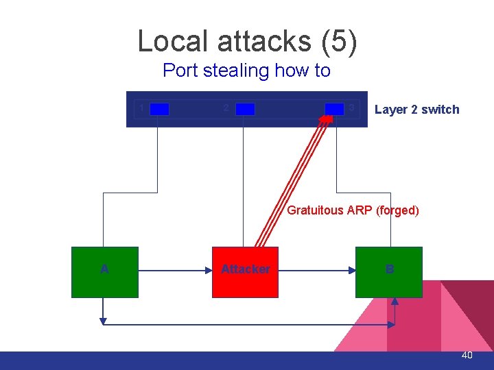 Local attacks (5) Port stealing how to 1 2 3 Layer 2 switch Gratuitous Local attacks (5) Port stealing how to 1 2 3 Layer 2 switch Gratuitous