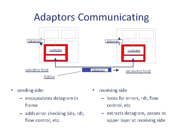 Adaptors Communicating datagram controller sending host controller datagram receiving host frame • sending side: Adaptors Communicating datagram controller sending host controller datagram receiving host frame • sending side:
