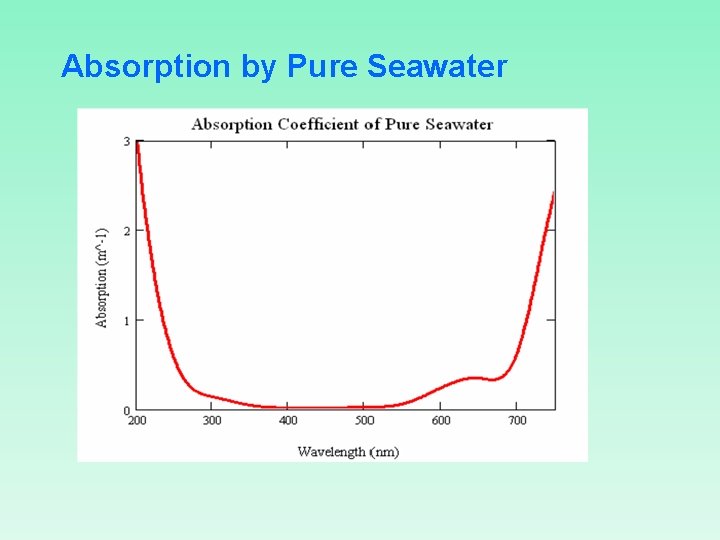 Absorption by Pure Seawater 