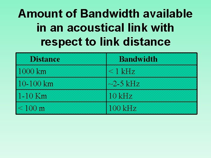 Amount of Bandwidth available in an acoustical link with respect to link distance Distance