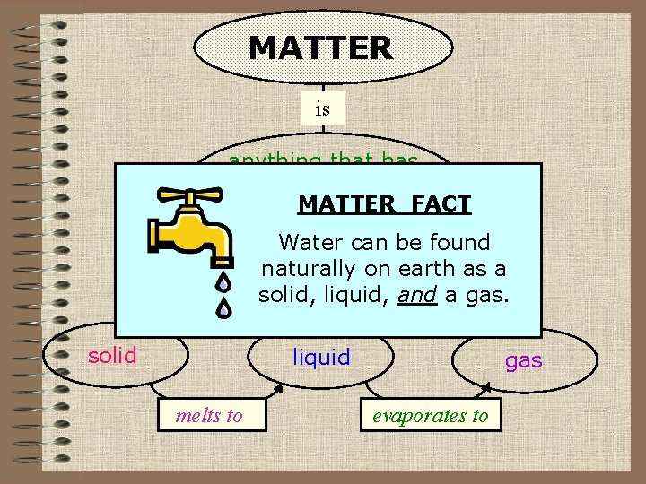 MATTER is anything that has mass and takes FACT up. MATTER space Water can