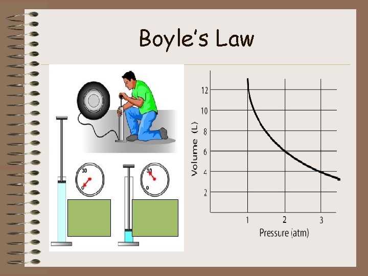 Boyle’s Law 