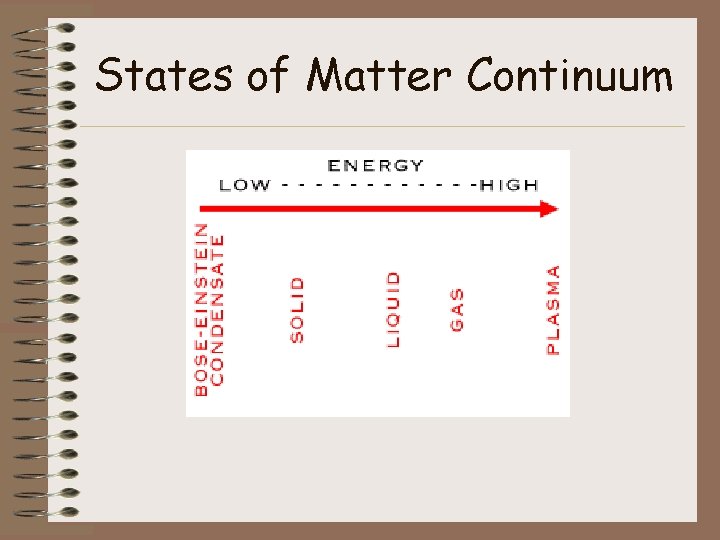 States of Matter Continuum 