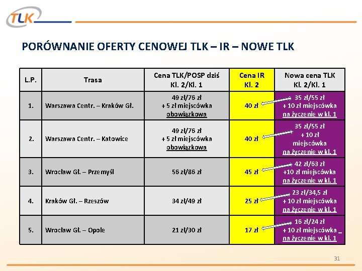 PORÓWNANIE OFERTY CENOWEJ TLK – IR – NOWE TLK L. P. 1. 2. 3.