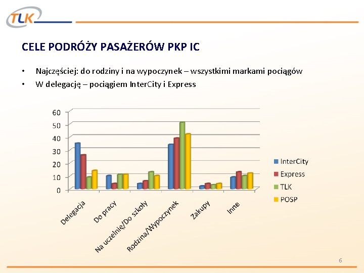 CELE PODRÓŻY PASAŻERÓW PKP IC • • Najczęściej: do rodziny i na wypoczynek –