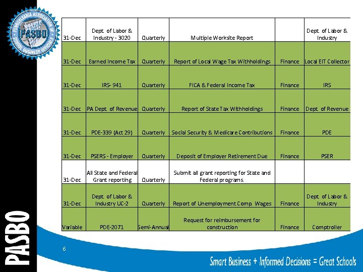 31 -Dec Dept. of Labor & Industry - 3020 Quarterly Multiple Worksite Report 31