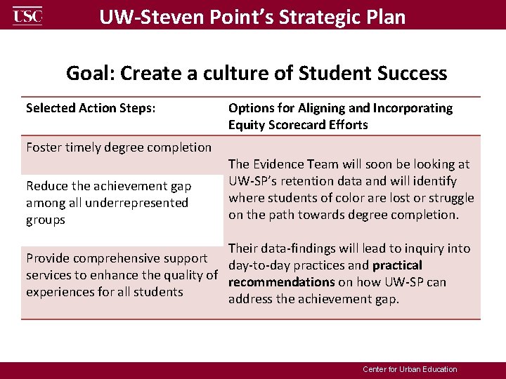 UW-Steven Point’s Strategic Plan Goal: Create a culture of Student Success Selected Action Steps:
