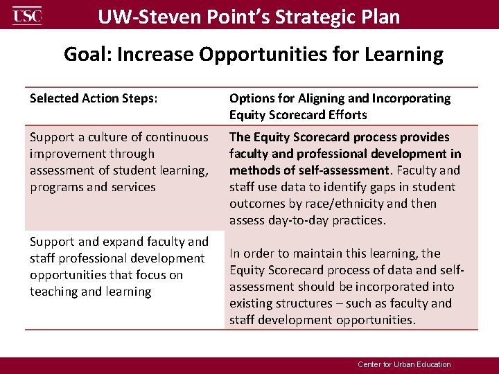 UW-Steven Point’s Strategic Plan Goal: Increase Opportunities for Learning Selected Action Steps: Options for