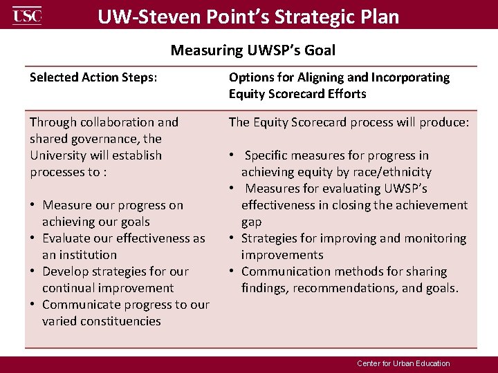 UW-Steven Point’s Strategic Plan Measuring UWSP’s Goal Selected Action Steps: Options for Aligning and