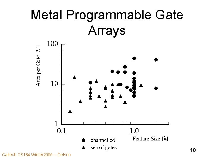 Metal Programmable Gate Arrays Caltech CS 184 Winter 2005 -- De. Hon 10 