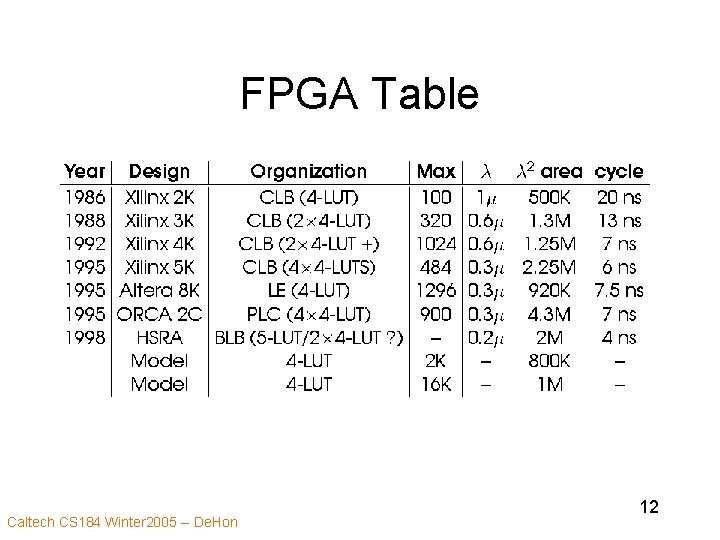 FPGA Table Caltech CS 184 Winter 2005 -- De. Hon 12 