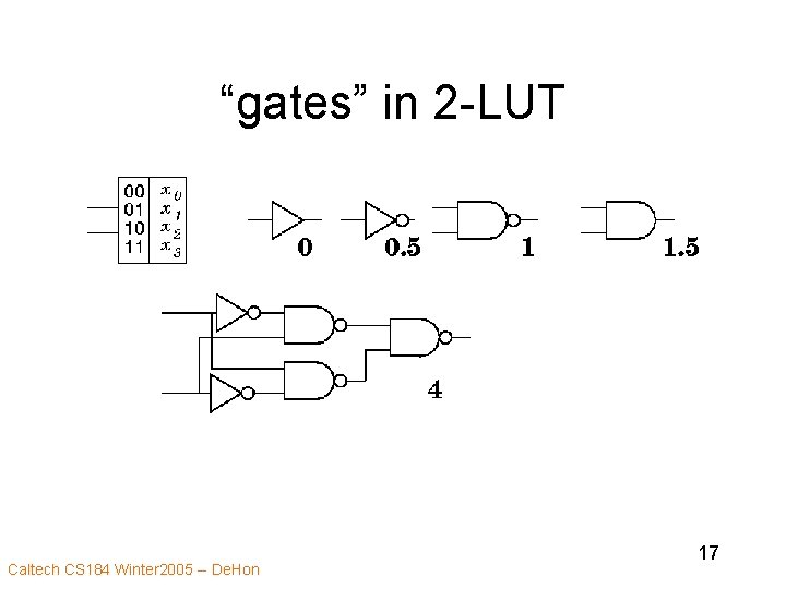 “gates” in 2 -LUT Caltech CS 184 Winter 2005 -- De. Hon 17 