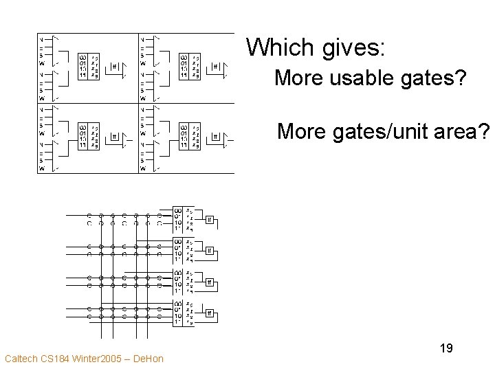 Which gives: More usable gates? More gates/unit area? Caltech CS 184 Winter 2005 --