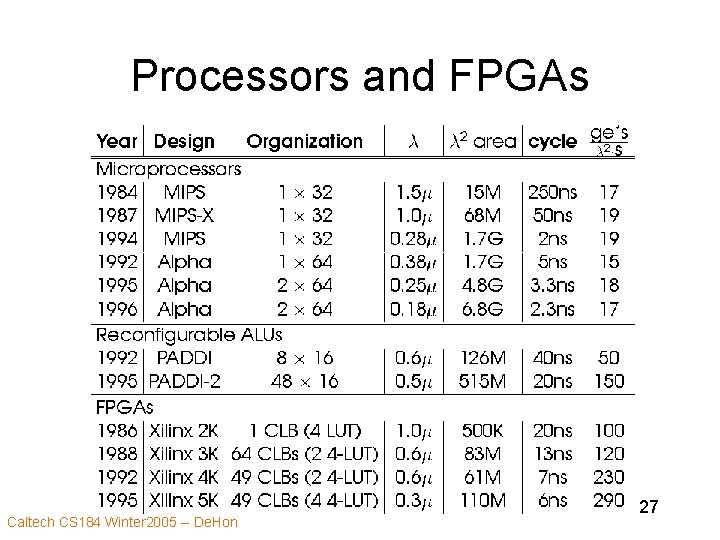 Processors and FPGAs Caltech CS 184 Winter 2005 -- De. Hon 27 