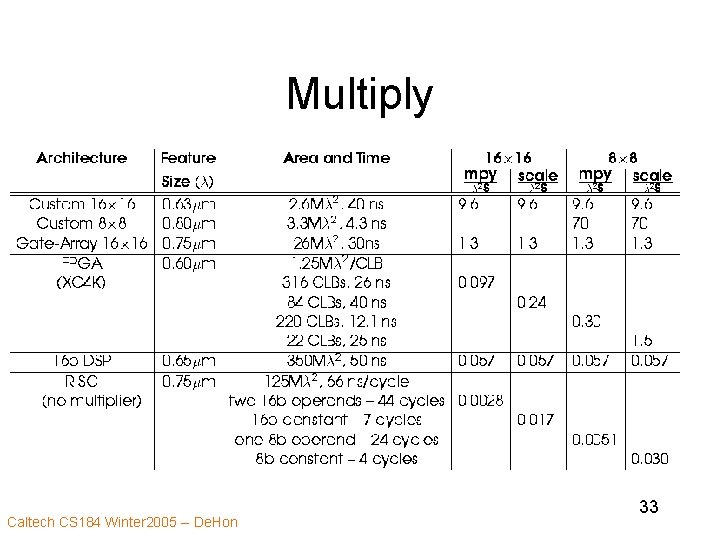 Multiply Caltech CS 184 Winter 2005 -- De. Hon 33 