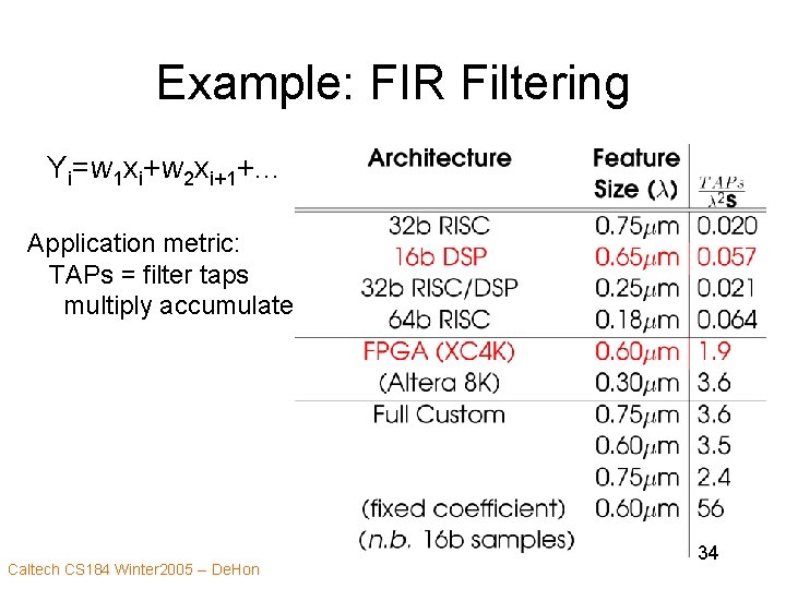 Example: FIR Filtering Yi=w 1 xi+w 2 xi+1+. . . Application metric: TAPs =