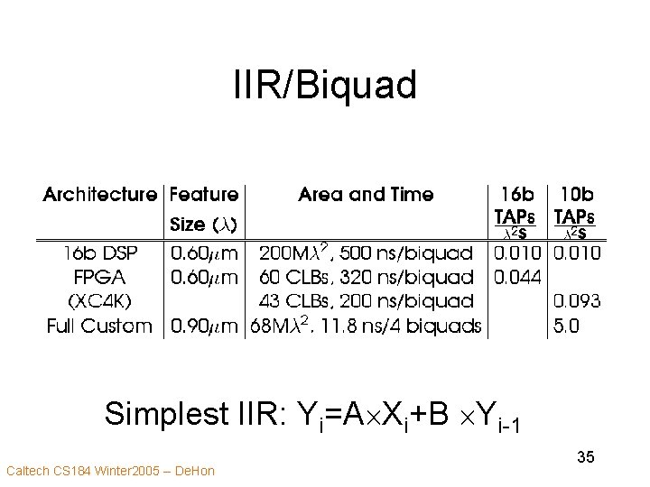 IIR/Biquad Simplest IIR: Yi=A Xi+B Yi-1 Caltech CS 184 Winter 2005 -- De. Hon