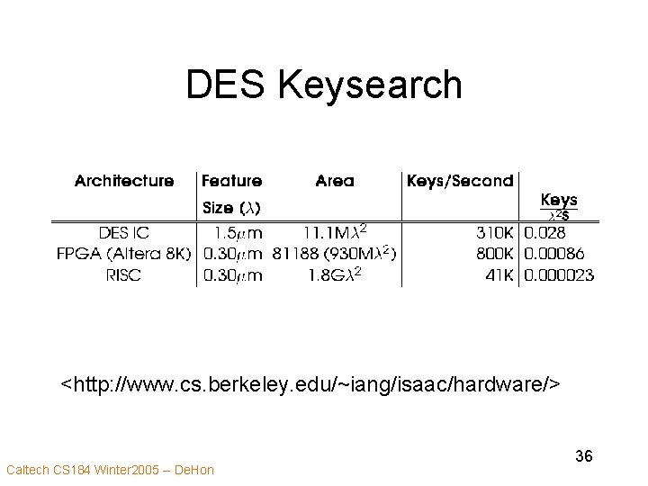 DES Keysearch <http: //www. cs. berkeley. edu/~iang/isaac/hardware/> Caltech CS 184 Winter 2005 -- De.