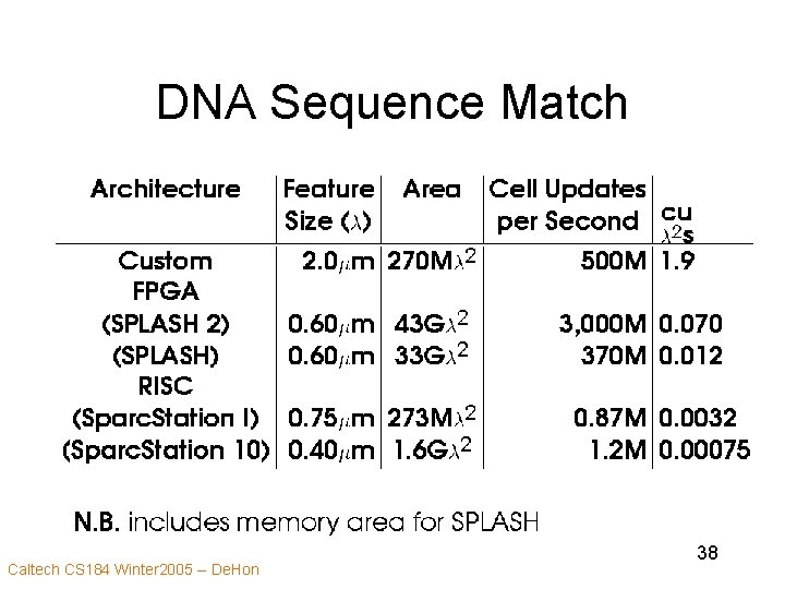 DNA Sequence Match Caltech CS 184 Winter 2005 -- De. Hon 38 