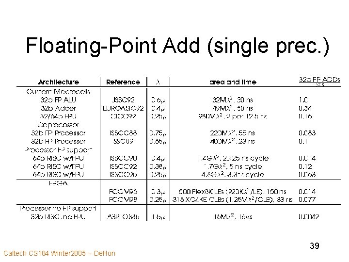 Floating-Point Add (single prec. ) Caltech CS 184 Winter 2005 -- De. Hon 39