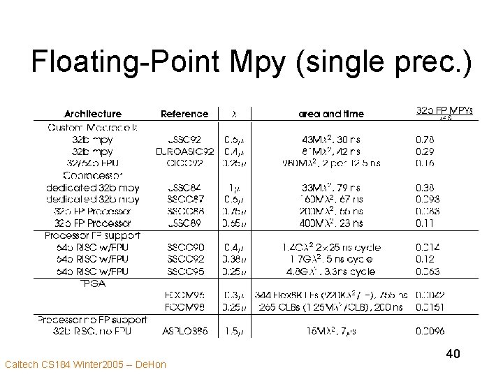Floating-Point Mpy (single prec. ) Caltech CS 184 Winter 2005 -- De. Hon 40