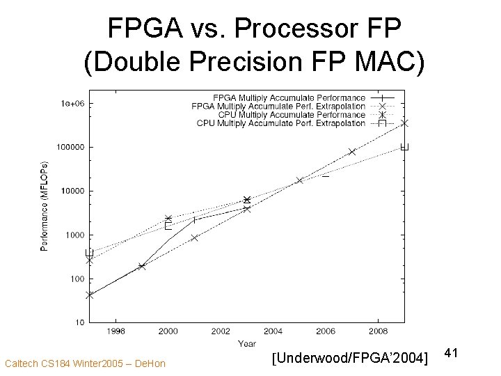 FPGA vs. Processor FP (Double Precision FP MAC) Caltech CS 184 Winter 2005 --