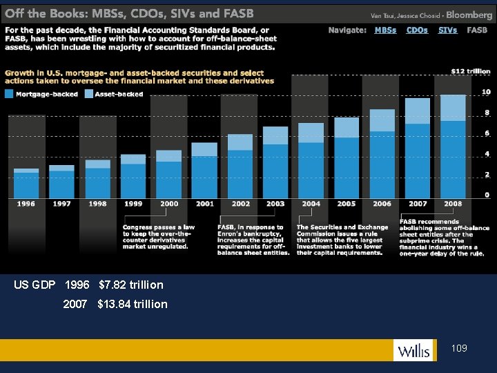 US GDP 1996 $7. 82 trillion 2007 $13. 84 trillion 109 