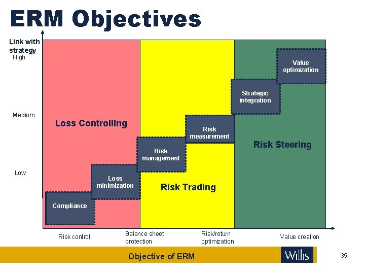 ERM Objectives Link with strategy High Value optimization Strategic integration Medium Loss Controlling Risk