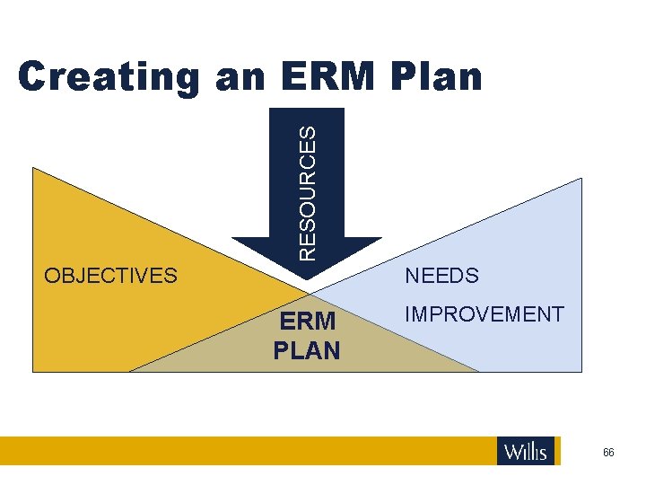 RESOURCES Creating an ERM Plan OBJECTIVES NEEDS ERM PLAN IMPROVEMENT 66 