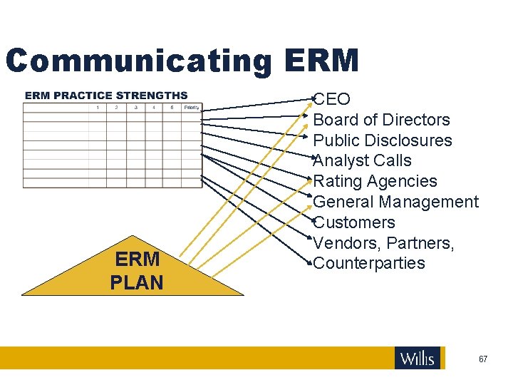 Communicating ERM PLAN CEO Board of Directors Public Disclosures Analyst Calls Rating Agencies General