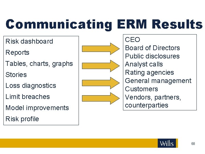 Communicating ERM Results Risk dashboard Reports Tables, charts, graphs Stories Loss diagnostics Limit breaches