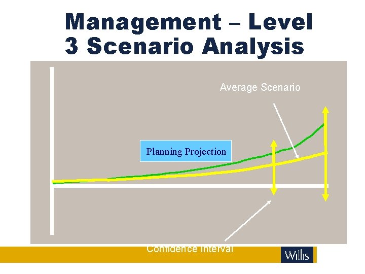 Management – Level 3 Scenario Analysis Average Scenario Planning Projection Confidence Interval 