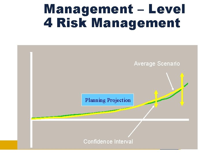 Management – Level 4 Risk Management Average Scenario Planning Projection Confidence Interval 