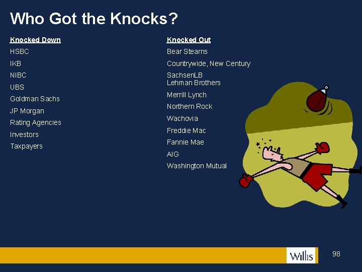 Who Got the Knocks? Knocked Down Knocked Out HSBC Bear Stearns IKB Countrywide, New